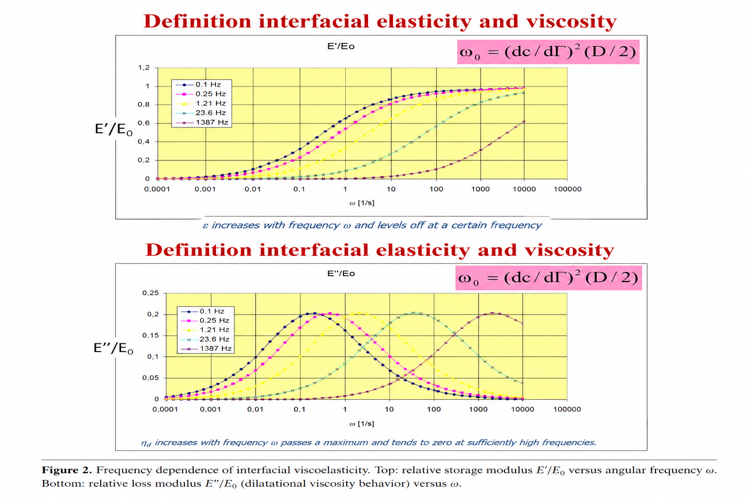 Frequency dependence of interfacial elasticity and viscosity.